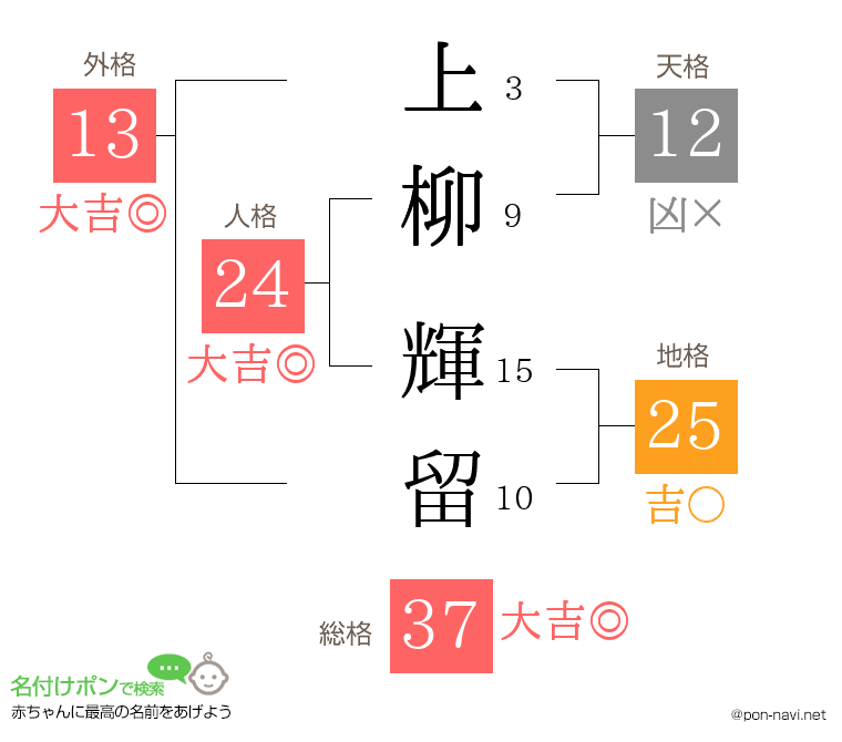 上柳 輝留さんの姓名判断結果