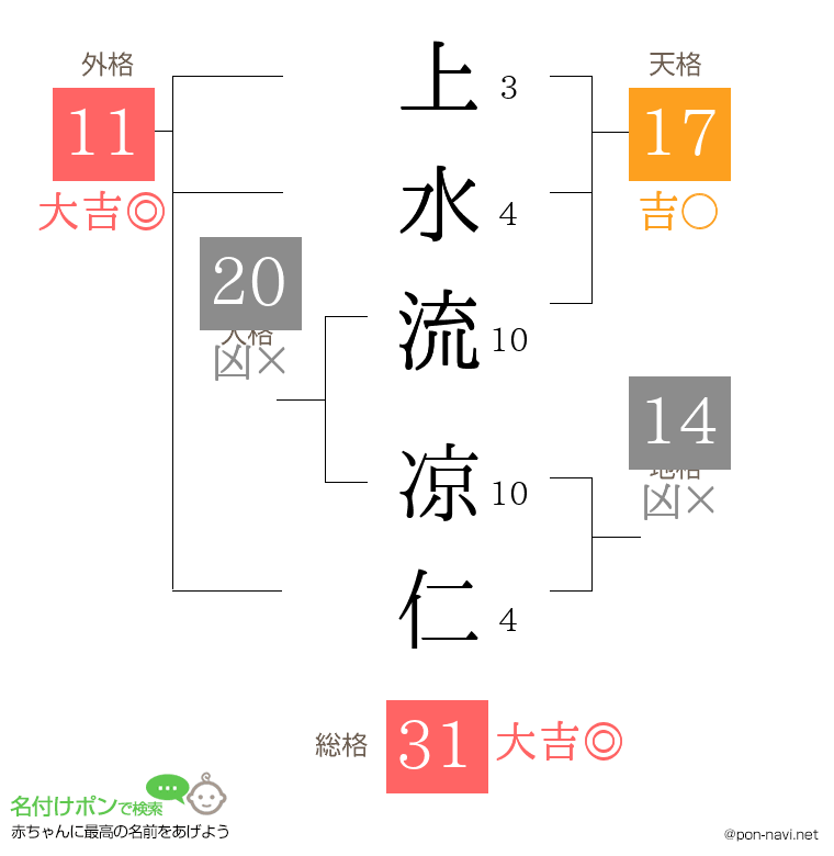 上水流 凉仁さんの姓名判断結果