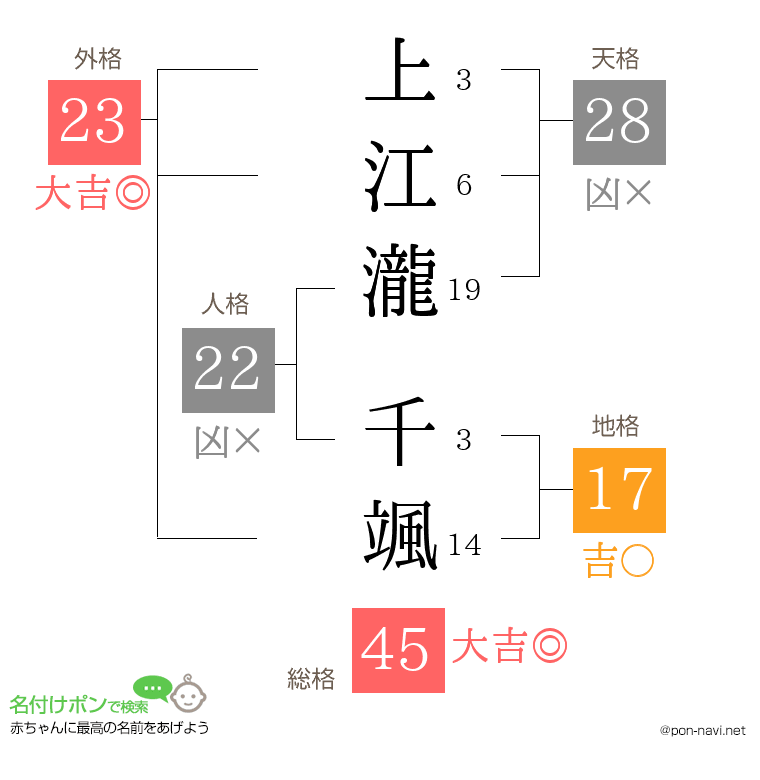 上江瀧 千颯さんの姓名判断結果