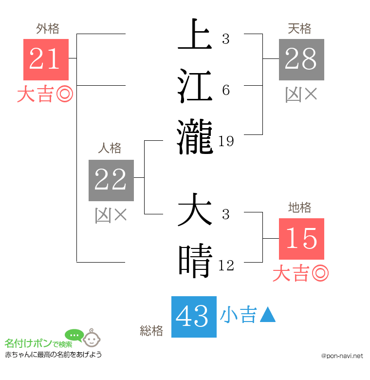 上江瀧 大晴さんの姓名判断結果