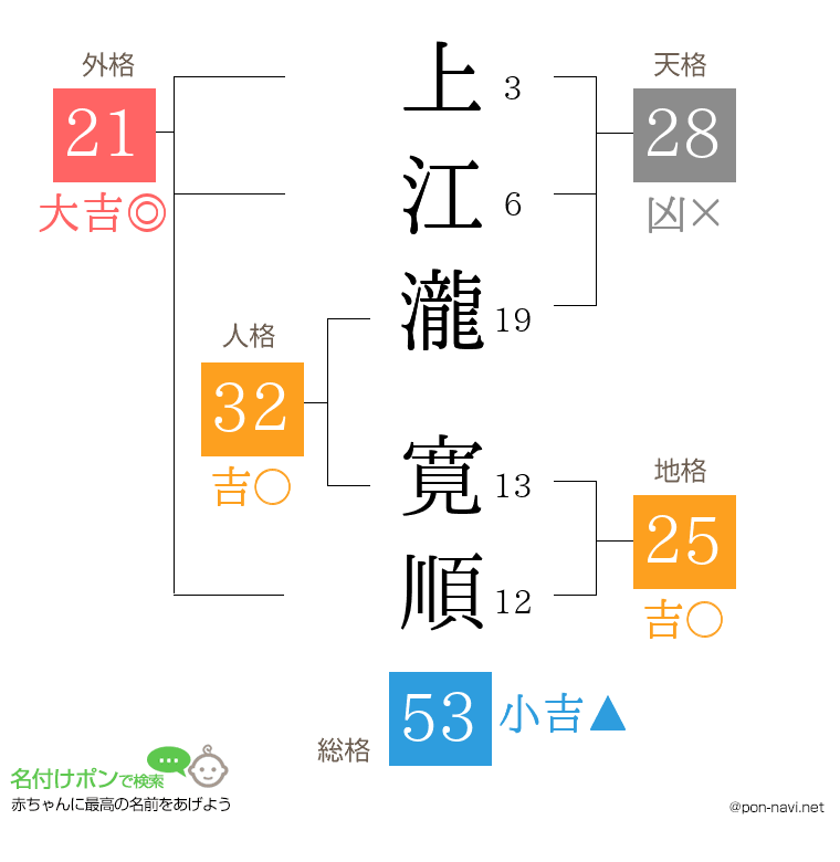 上江瀧 寛順さんの姓名判断結果