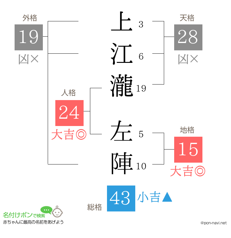 上江瀧 左陣さんの姓名判断結果