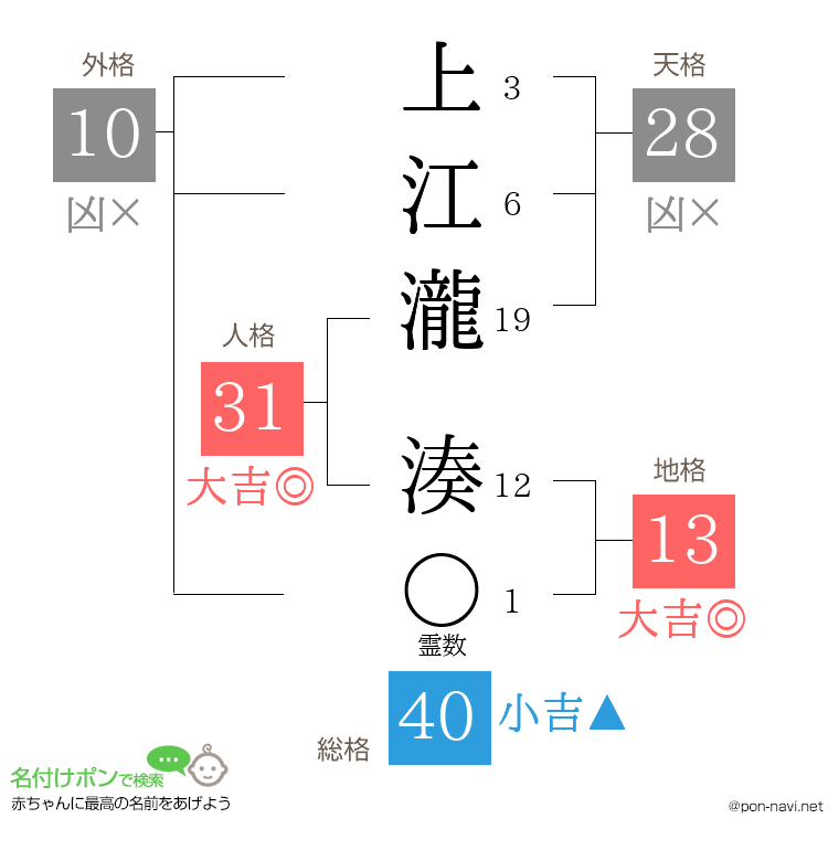 上江瀧 湊さんの姓名判断結果
