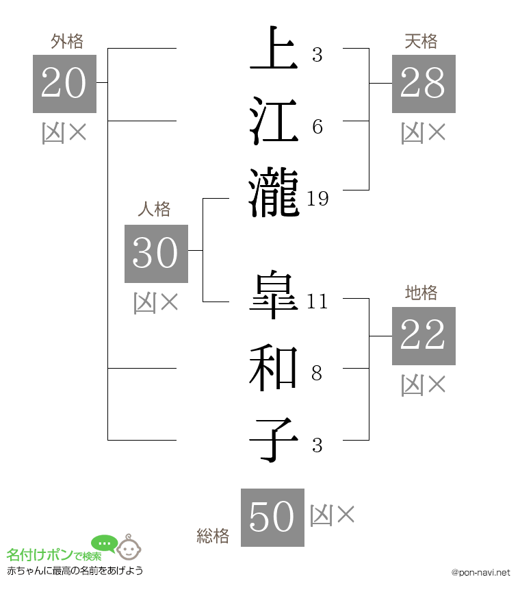 上江瀧 皐和子さんの姓名判断結果