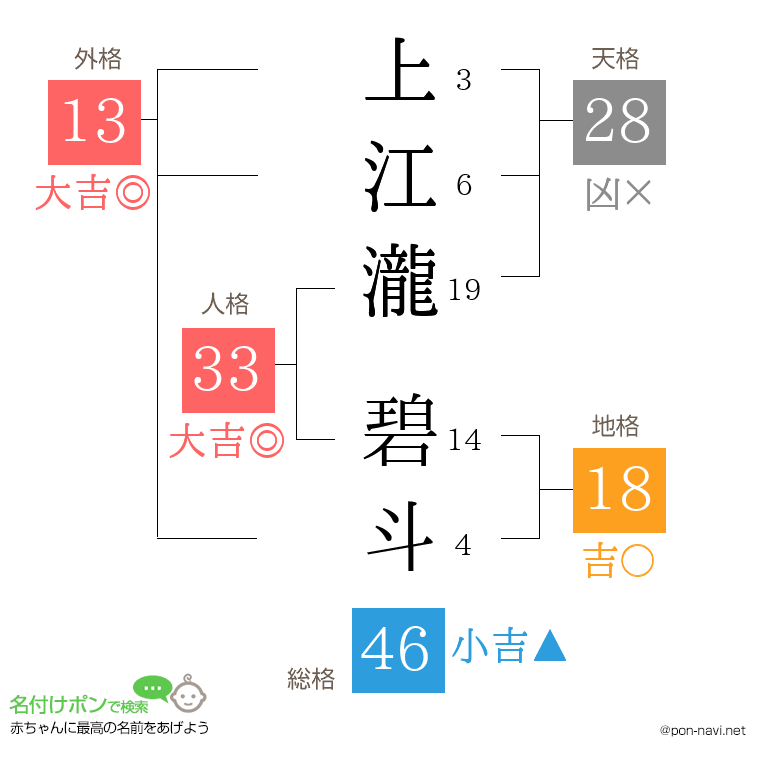 上江瀧 碧斗さんの姓名判断結果