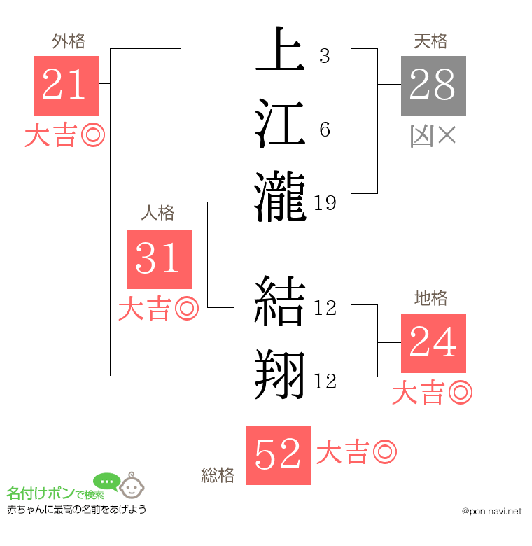 上江瀧 結翔さんの姓名判断結果