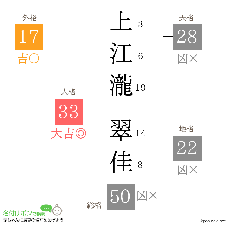 上江瀧 翠佳さんの姓名判断結果