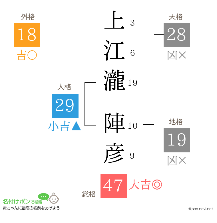 上江瀧 陣彦さんの姓名判断結果