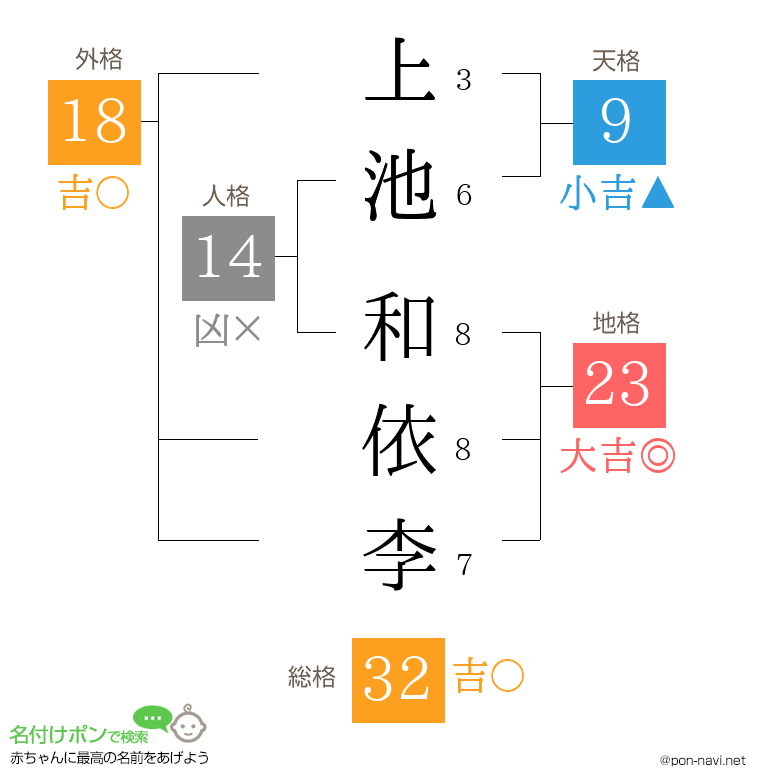 上池 和依李さんの姓名判断結果