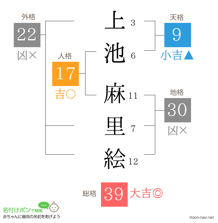 上池 麻里絵さんの姓名判断結果