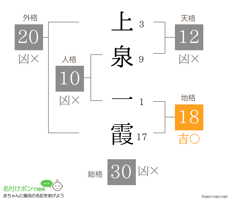 上泉 一霞さんの姓名判断結果