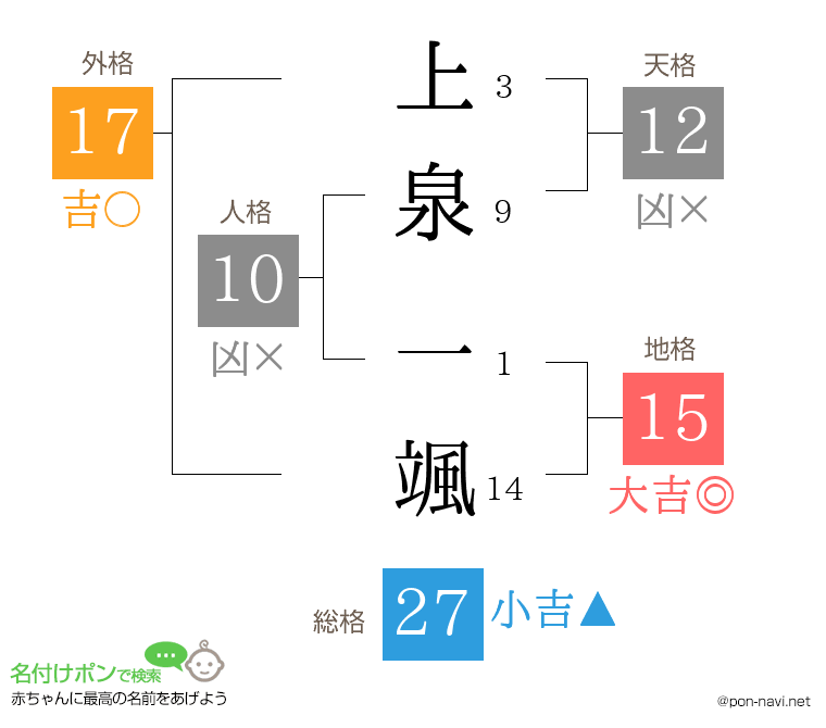 上泉 一颯さんの姓名判断結果