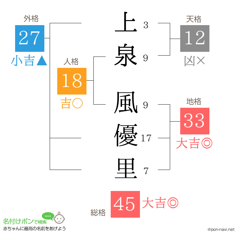 上泉 風優里さんの姓名判断結果