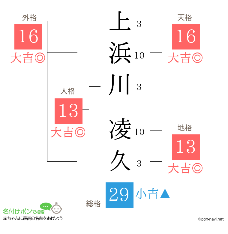 上浜川 凌久さんの姓名判断結果