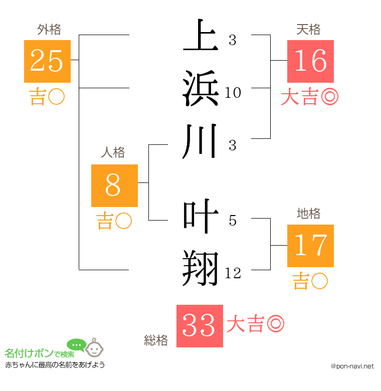 上浜川 叶翔さんの姓名判断結果