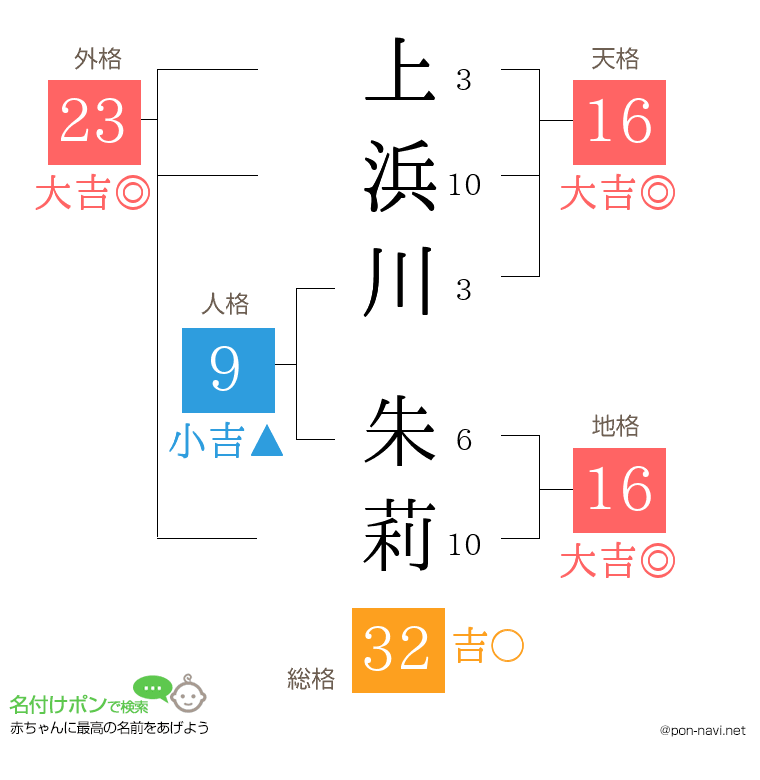 上浜川 朱莉さんの姓名判断結果