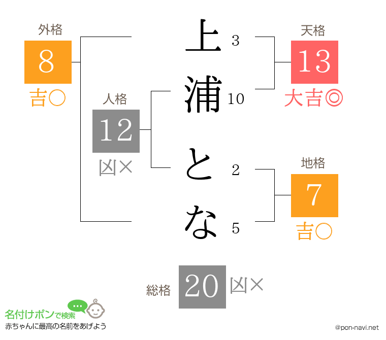 上浦 となさんの姓名判断結果