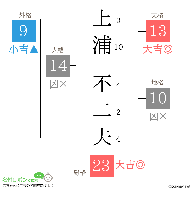 上浦 不二夫さんの姓名判断結果