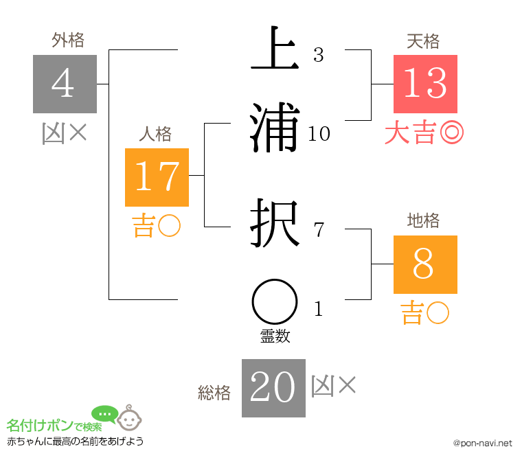 上浦 択さんの姓名判断結果