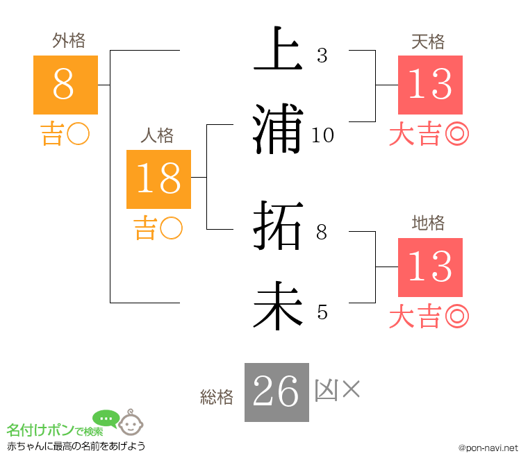 上浦 拓未さんの姓名判断結果