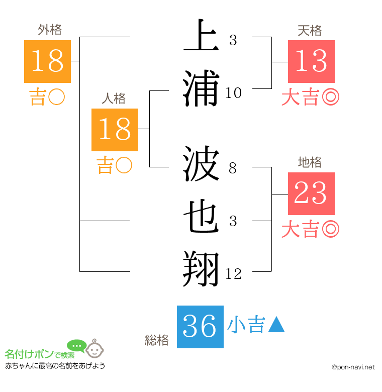 上浦 波也翔さんの姓名判断結果