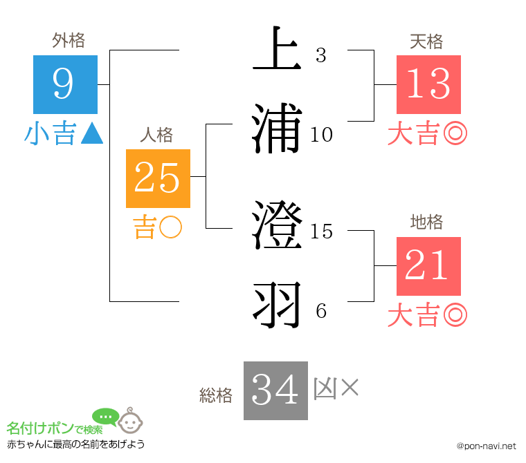 上浦 澄羽さんの姓名判断結果