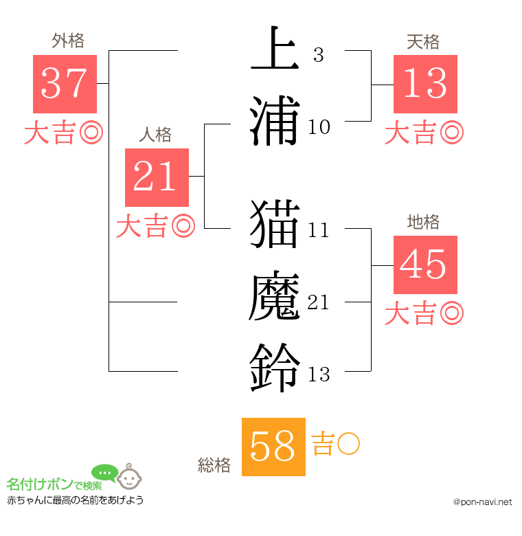 上浦 猫魔鈴さんの姓名判断結果