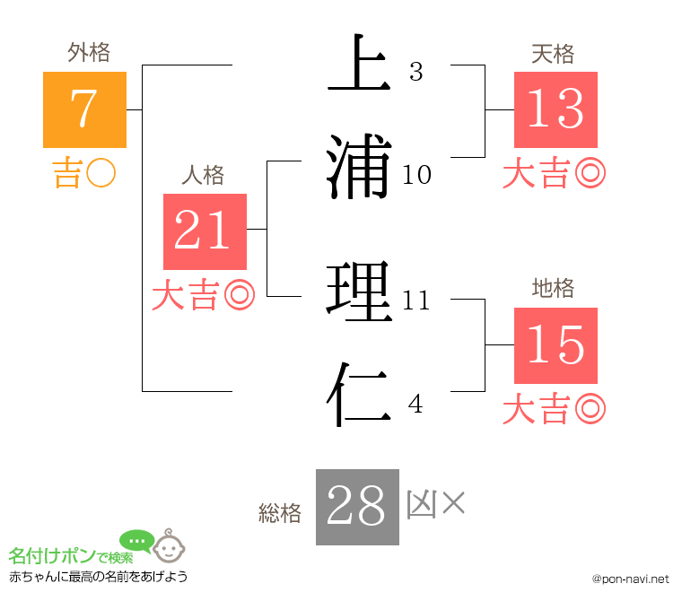 上浦 理仁さんの姓名判断結果