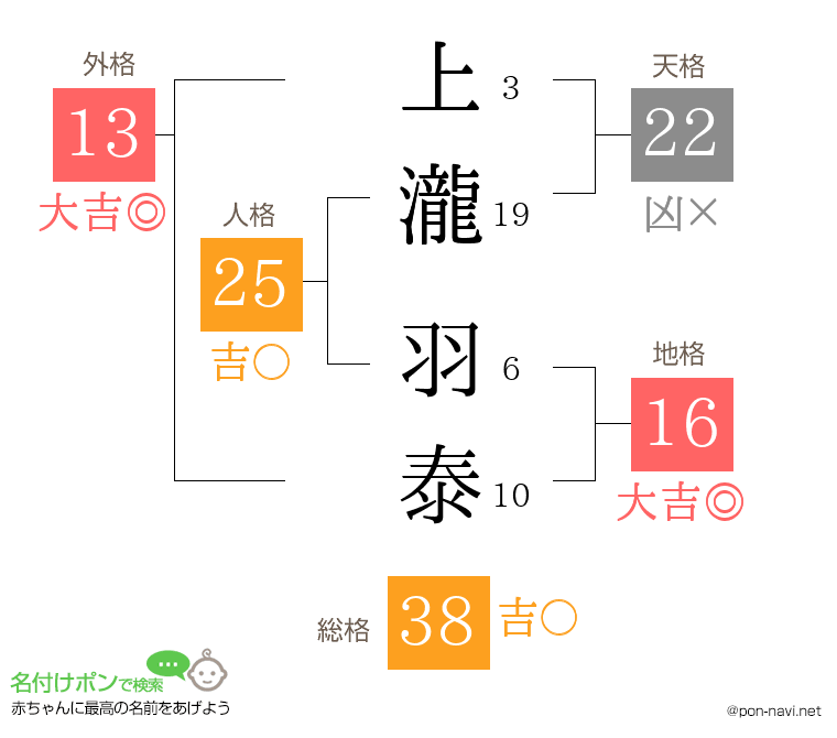 上瀧 羽泰さんの姓名判断結果