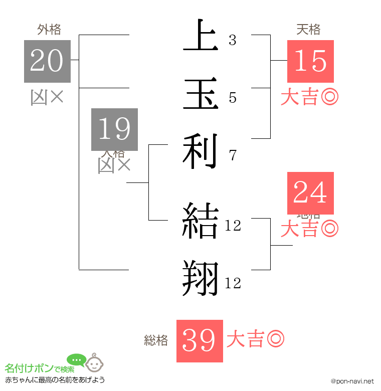 上玉利 結翔さんの姓名判断結果