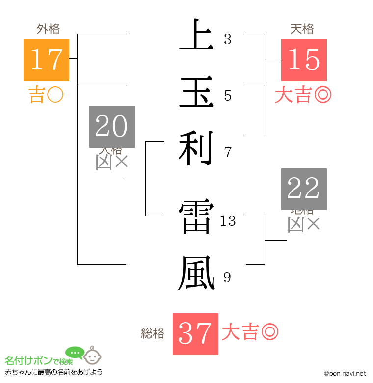 上玉利 雷風さんの姓名判断結果