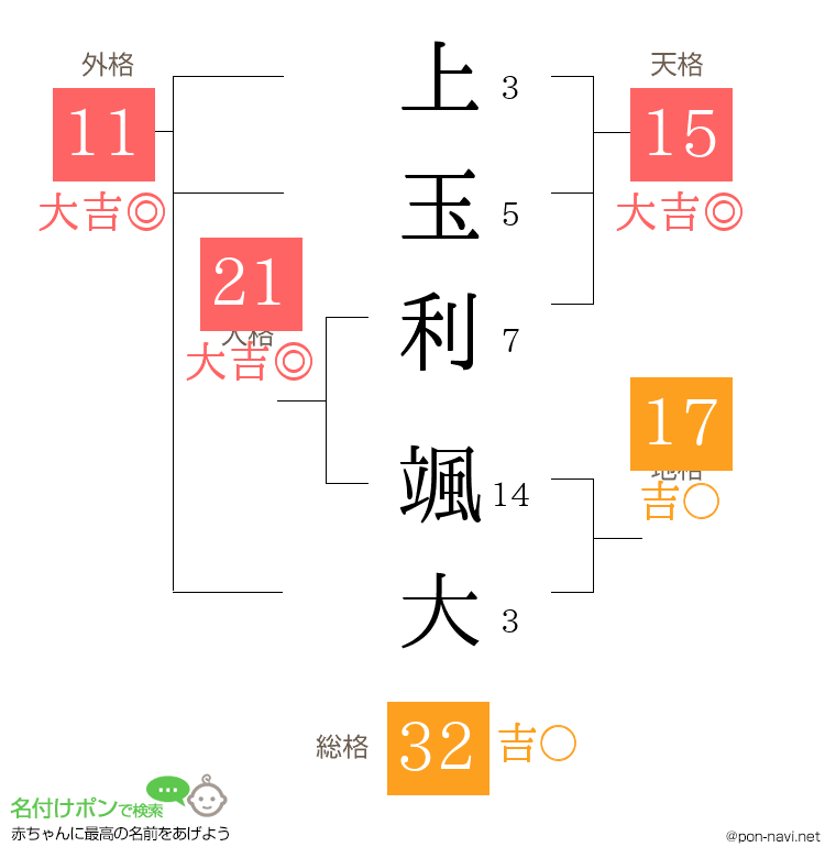 上玉利 颯大さんの姓名判断結果