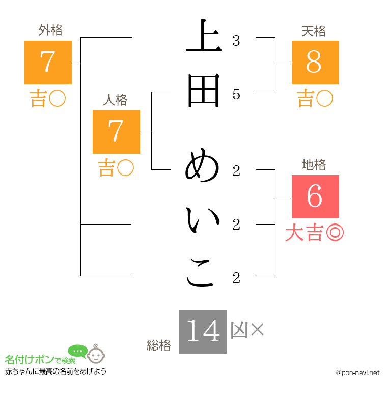上田 めいこさんの姓名判断結果