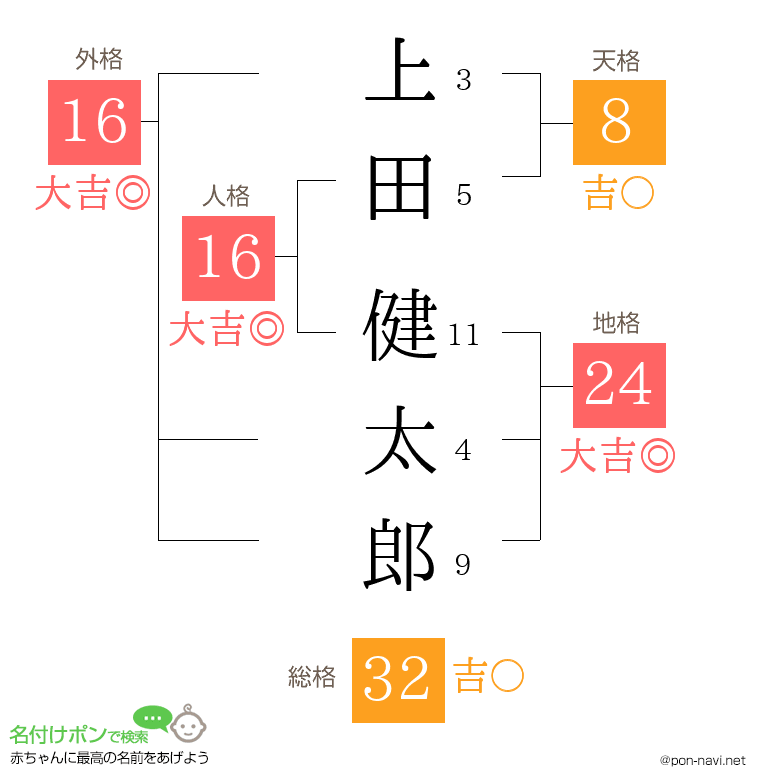 上田 健太郎さんの姓名判断結果