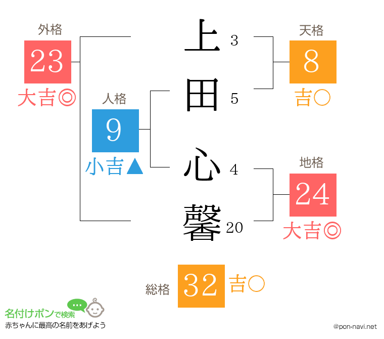 上田 心馨さんの姓名判断結果