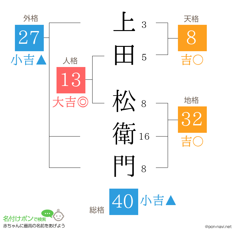 上田 松衛門さんの姓名判断結果