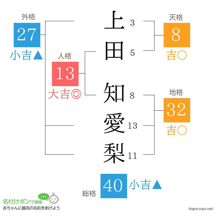 上田 知愛梨さんの姓名判断結果