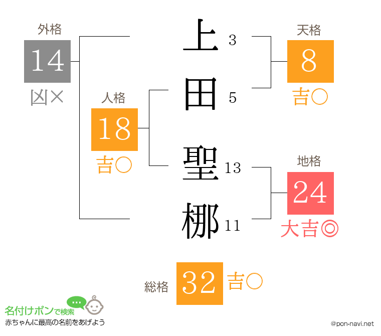 上田 聖梛さんの姓名判断結果
