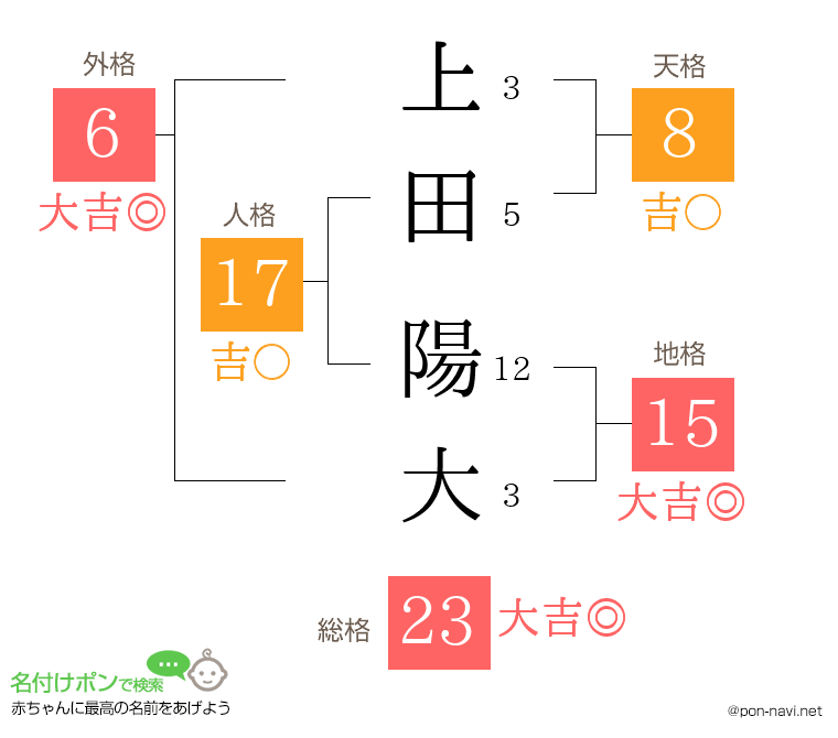 上田 陽大さんの姓名判断結果