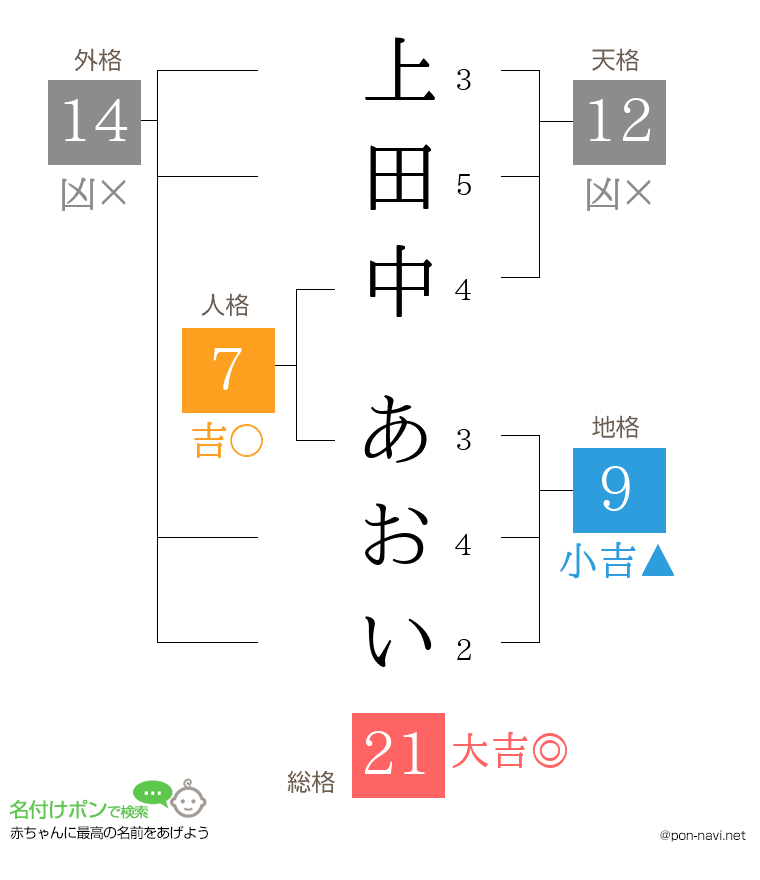 上田中 あおいさんの姓名判断結果