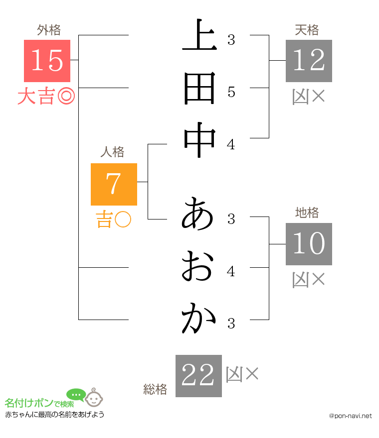 上田中 あおかさんの姓名判断結果