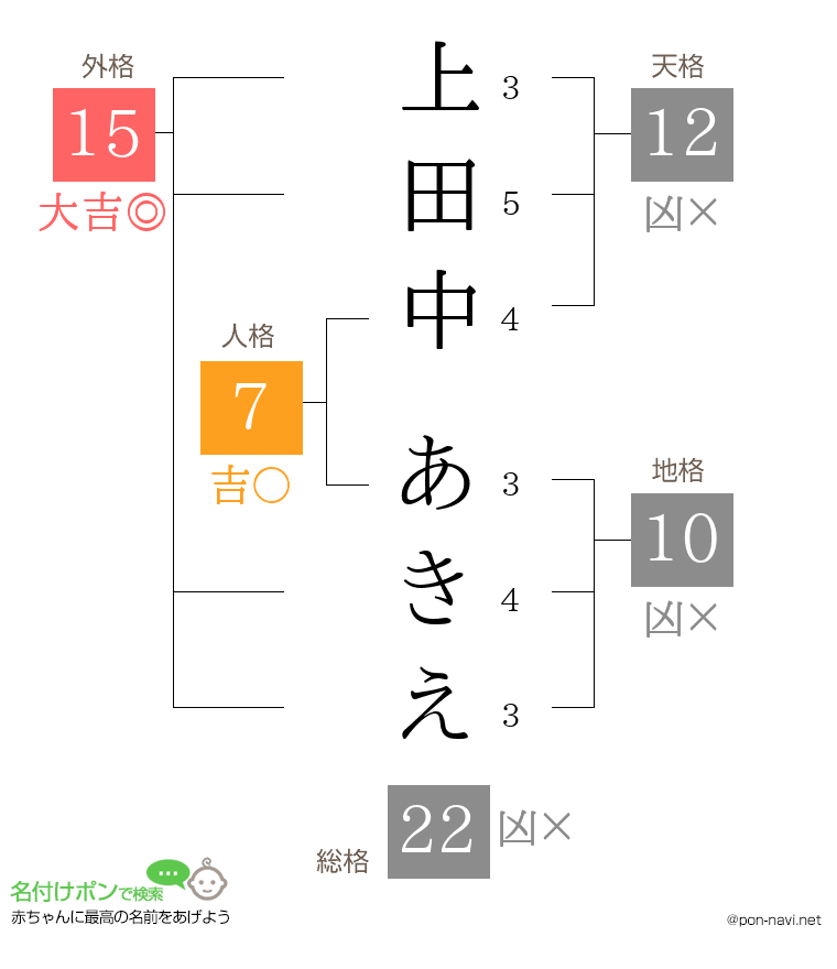 上田中 あきえさんの姓名判断結果