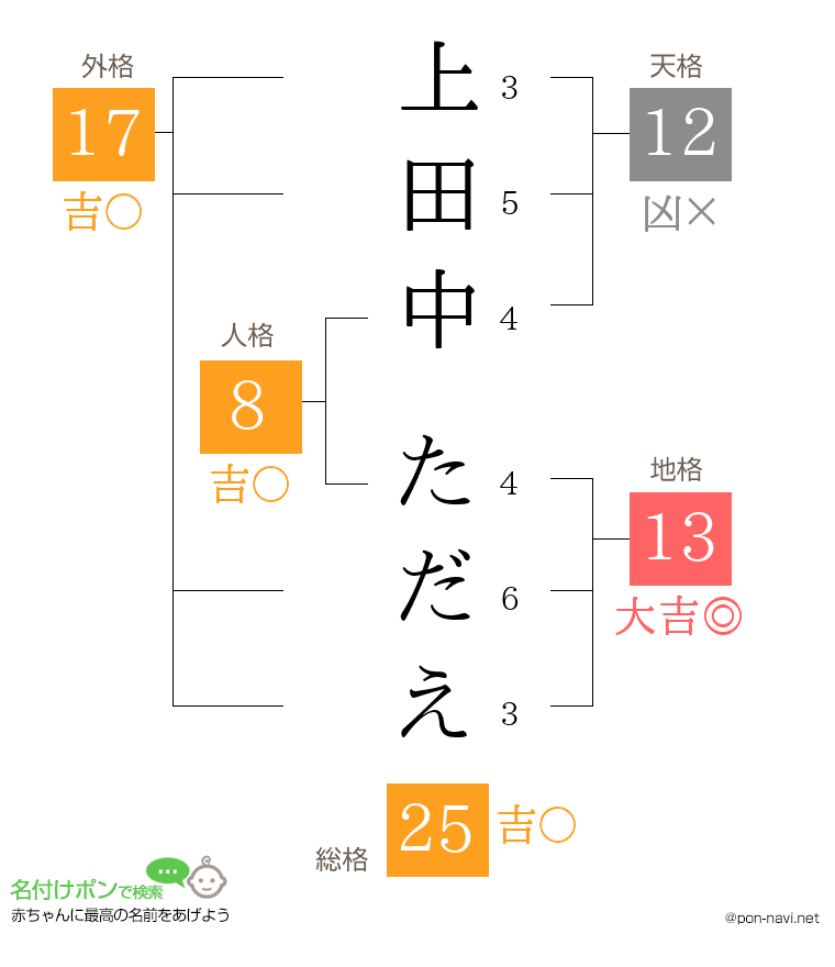 上田中 ただえさんの姓名判断結果