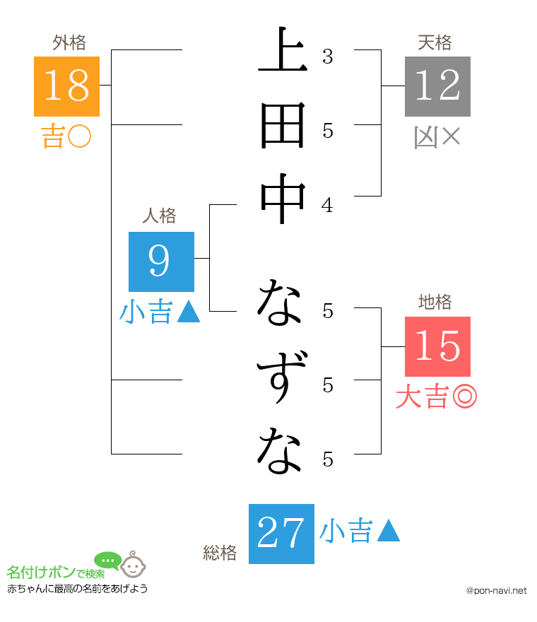 上田中 なずなさんの姓名判断結果
