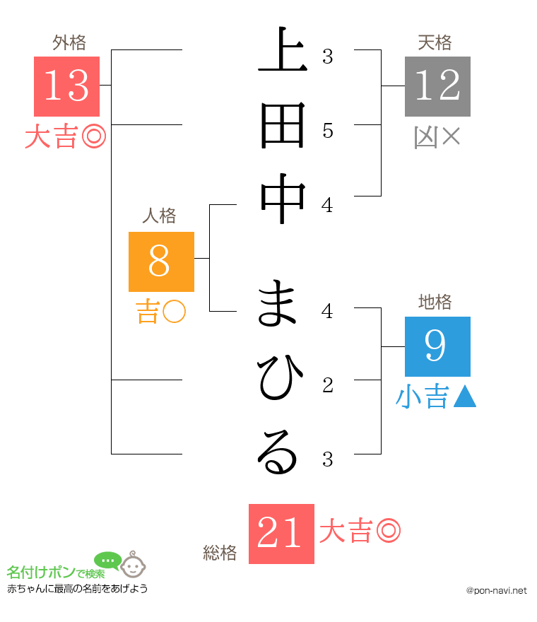 上田中 まひるさんの姓名判断結果