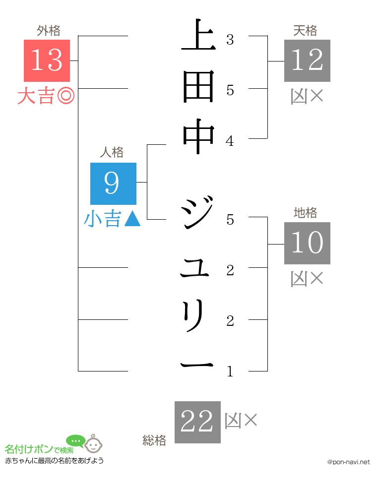 上田中 ジュリーさんの姓名判断結果