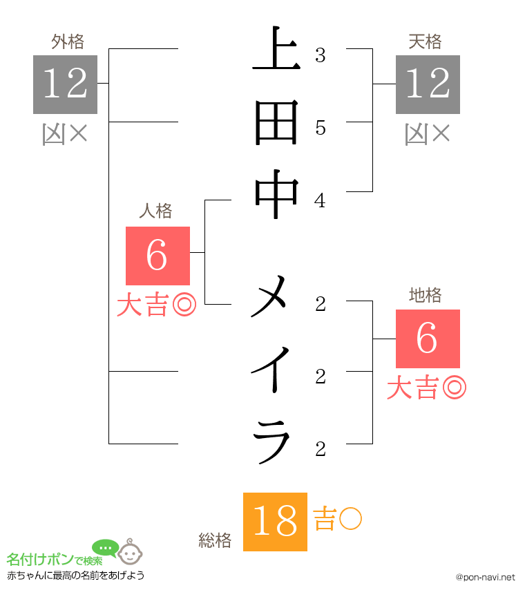 上田中 メイラさんの姓名判断結果