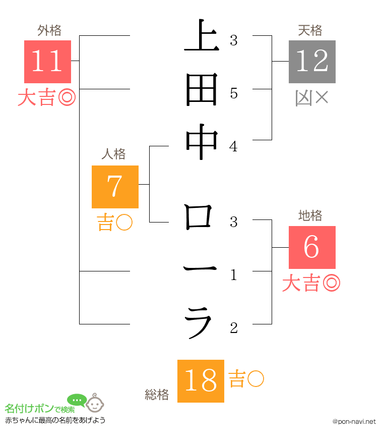 上田中 ローラさんの姓名判断結果