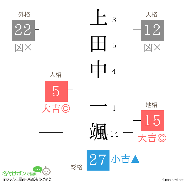 上田中 一颯さんの姓名判断結果