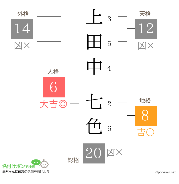 上田中 七色さんの姓名判断結果